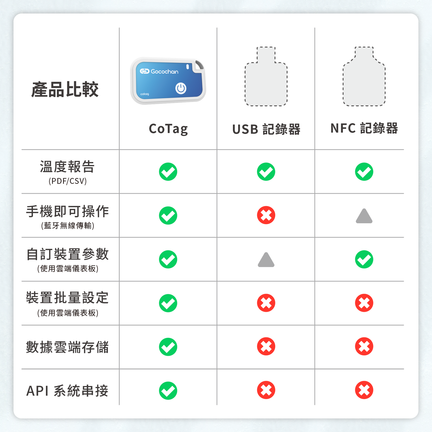 【CoTag 拋棄式冷鏈溫度記錄標籤】-30°C 至 70°C