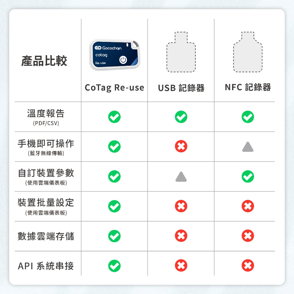 【CoTag Re-use 重複用冷鏈溫度記錄標籤】-30°C 至 70°C