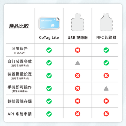 【CoTag Lite 拋棄式冷鏈溫度記錄標籤】0°C 至 40°C
